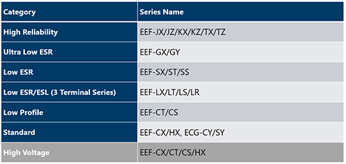 Panasonic Electronic Components SP-Cap Polymer Aluminum Capacitors
